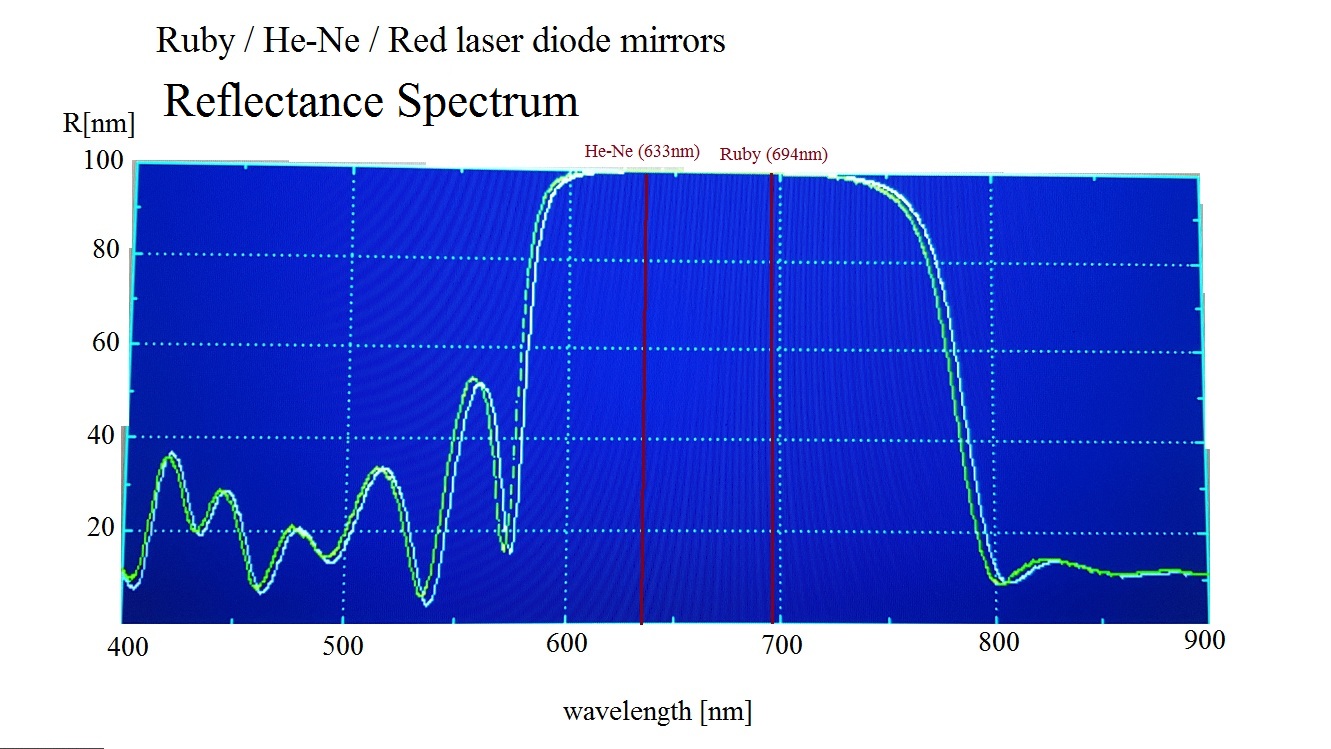 25 mm BK7 HR mirror side view, 5 mm thick flat optical substrate